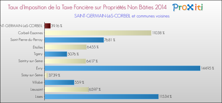 Taux d'imposition de la taxe foncière sur les immeubles et terrains non batis 2014 pour SAINT-GERMAIN-LèS-CORBEIL et les communes proches Comparaison des taux d'imposition de la taxe foncière sur les immeubles et terrains non batis 2014 pour SAINT-GERMAIN-LèS-CORBEIL et les communes voisines
