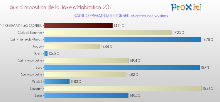 Taux d'imposition de la taxe d'habitation 2011 pour SAINT-GERMAIN-LèS-CORBEIL et les communes proches Comparaison des taux d'imposition de la taxe d'habitation 2011 pour SAINT-GERMAIN-LèS-CORBEIL et les communes voisines