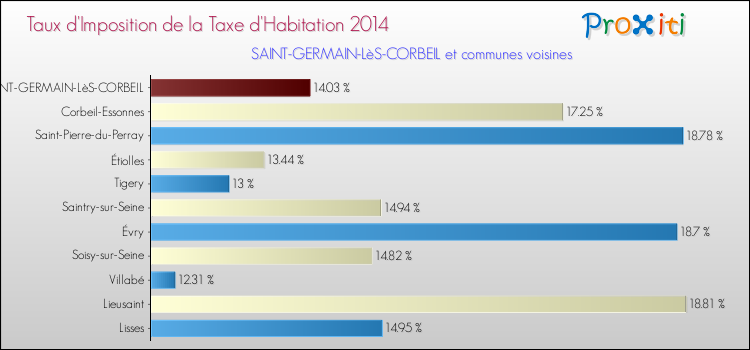 Taux d'imposition de la taxe d'habitation 2014 pour SAINT-GERMAIN-LèS-CORBEIL et les communes proches Comparaison des taux d'imposition de la taxe d'habitation 2014 pour SAINT-GERMAIN-LèS-CORBEIL et les communes voisines
