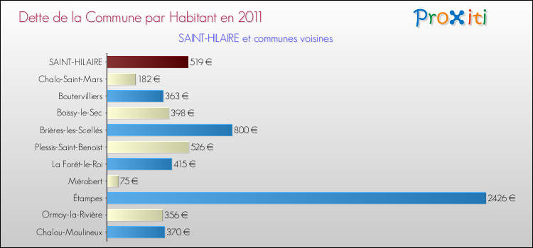 Dette par habitant de la commune en 2011 pour SAINT-HILAIRE et les communes proches Comparaison de la dette par habitant de la commune en 2011 pour SAINT-HILAIRE et les communes voisines