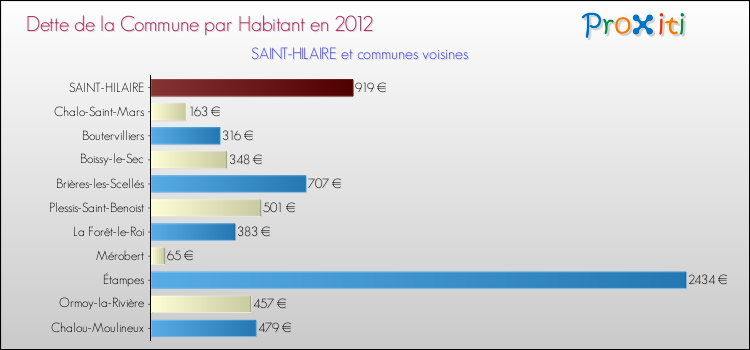 Dette par habitant de la commune en 2012 pour SAINT-HILAIRE et les communes proches Comparaison de la dette par habitant de la commune en 2012 pour SAINT-HILAIRE et les communes voisines