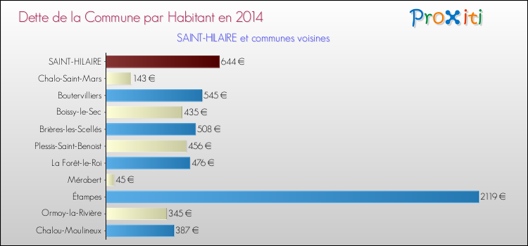 Dette par habitant de la commune en 2014 pour SAINT-HILAIRE et les communes proches Comparaison de la dette par habitant de la commune en 2014 pour SAINT-HILAIRE et les communes voisines