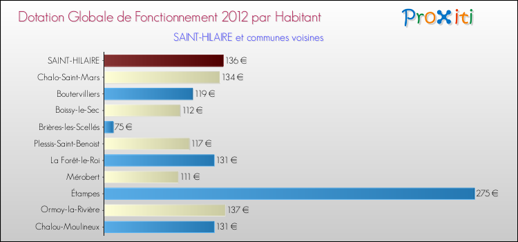 Montant des dotations globales de fonctionnement DGF par Habitant pour SAINT-HILAIRE et les communes proches Comparaison des des dotations globales de fonctionnement DGF par habitant pour SAINT-HILAIRE et les communes voisines