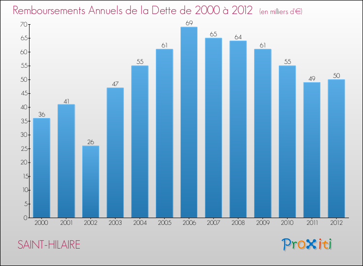 Evolution de l'annuité de la dette pour la commune de SAINT-HILAIRE de 2000 à 2012 Annuités de la dette pour SAINT-HILAIRE de 2000 à 2012