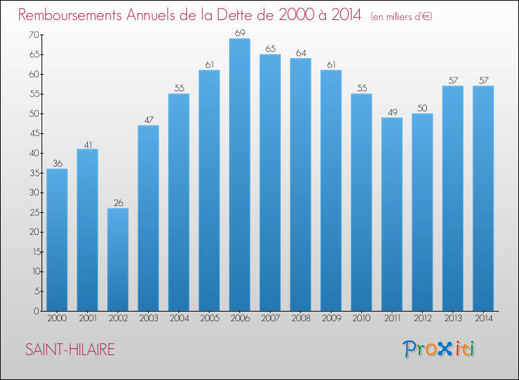 Evolution de l'annuité de la dette pour la commune de SAINT-HILAIRE de 2000 à 2014 Annuités de la dette pour SAINT-HILAIRE de 2000 à 2014