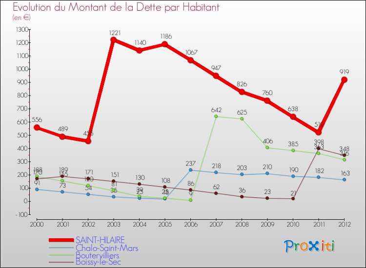 Evolution de la dette par habitant pour la commune de SAINT-HILAIRE et les communes proches de 2000 à 2012 Comparaison de la dette par habitant pour SAINT-HILAIRE et les communes voisines de 2000 à 2012
