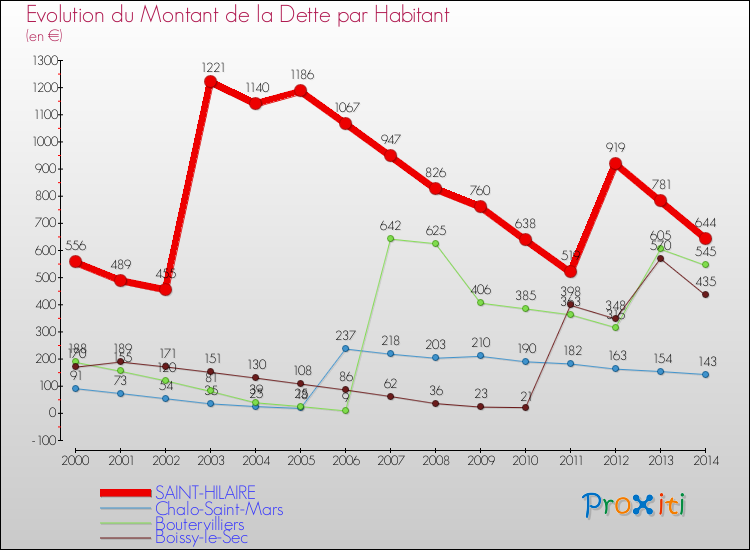 Evolution de la dette par habitant pour la commune de SAINT-HILAIRE et les communes proches de 2000 à 2014 Comparaison de la dette par habitant pour SAINT-HILAIRE et les communes voisines de 2000 à 2014