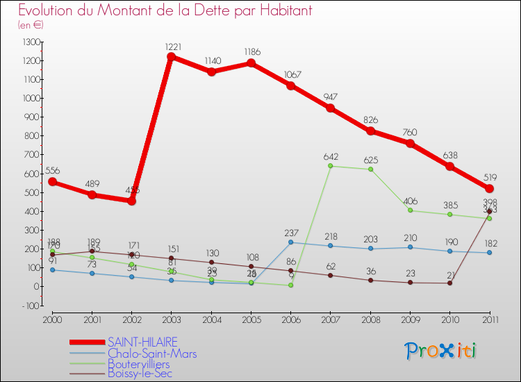 Evolution de la dette par habitant pour la commune de SAINT-HILAIRE et les communes proches Comparaison de la dette par habitant pour SAINT-HILAIRE et les communes voisines