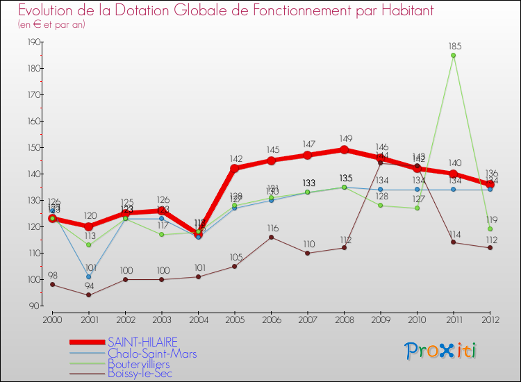 Evolution et montant de la dotation globale de fonctionnement par Habitant pour SAINT-HILAIRE et les communes proches Comparaison des dotations globales de fonctionnement par habitant pour SAINT-HILAIRE et les communes voisines