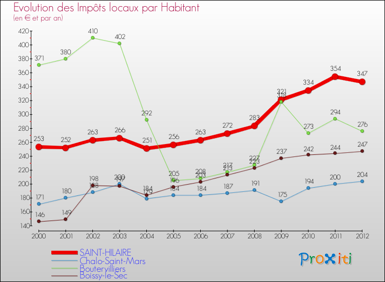 Evolution et montant des impôts locaux par Habitant pour SAINT-HILAIRE et les communes proches Comparaison des impôts locaux par habitant pour SAINT-HILAIRE et les communes voisines