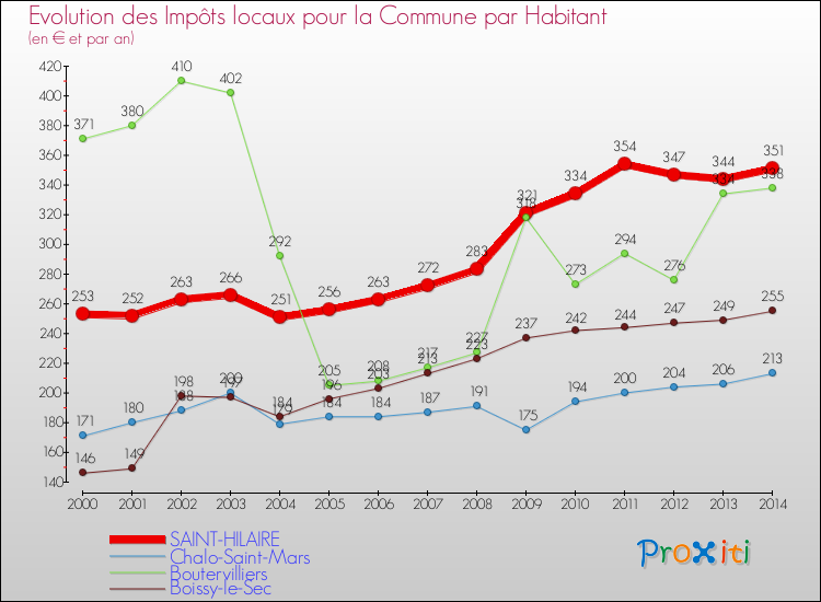 Evolution et montant des impôts locaux par Habitant pour SAINT-HILAIRE et les communes proches de 2000 à 2014 Comparaison des impôts locaux par habitant pour SAINT-HILAIRE et les communes voisines de 2000 à 2014