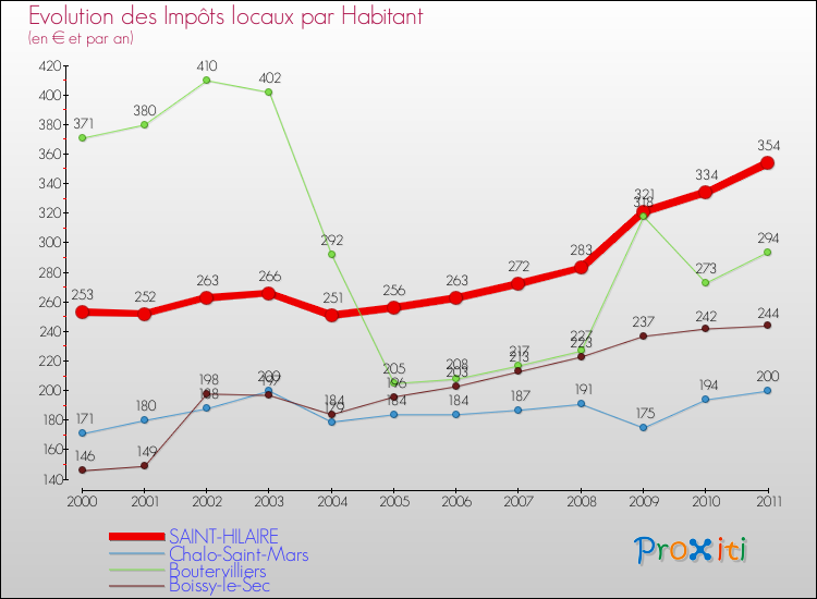 Evolution et montant des impôts locaux par Habitant pour SAINT-HILAIRE et les communes proches Comparaison des impôts locaux par habitant pour SAINT-HILAIRE et les communes voisines