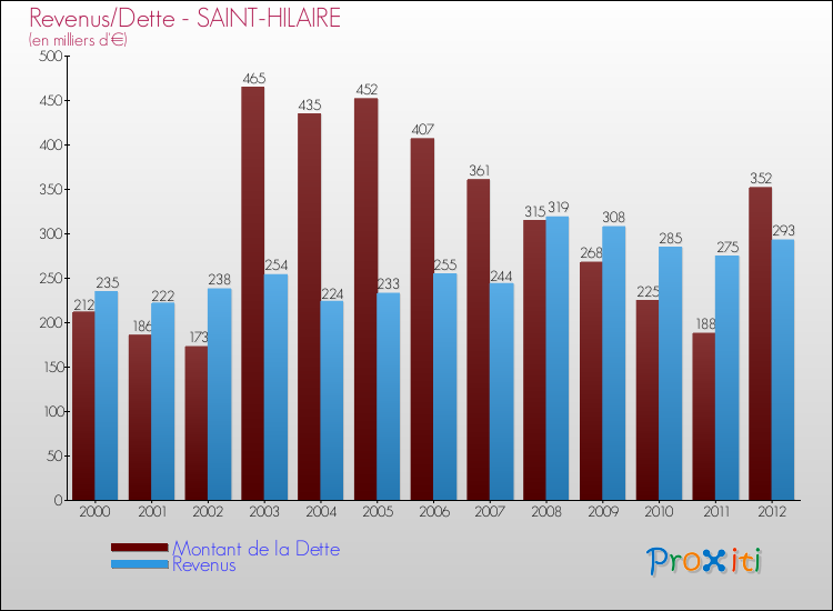 Evolution comparée de la dette et des revenus pour la commune de SAINT-HILAIRE de 2000 à 2012 Comparaison de la dette et des revenus pour SAINT-HILAIRE de 2000 à 2012