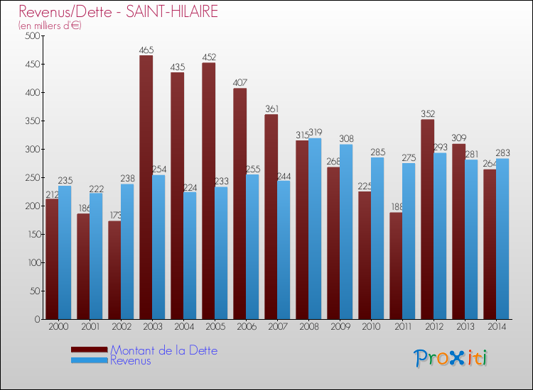 Evolution comparée de la dette et des revenus pour la commune de SAINT-HILAIRE de 2000 à 2014 Comparaison de la dette et des revenus pour SAINT-HILAIRE de 2000 à 2014