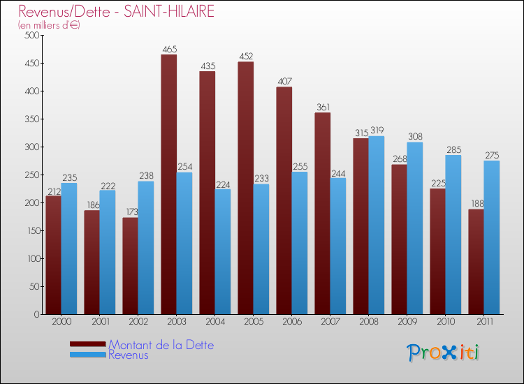 Evolution comparée de la dette et des revenus pour la commune de SAINT-HILAIRE de 2000 à 2011 Comparaison de la dette et des revenus pour SAINT-HILAIRE de 2000 à 2011