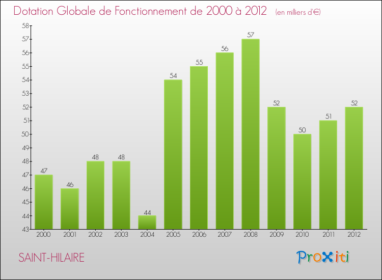 Evolution du montant de la Dotation Globale de Fonctionnement pour la commune de SAINT-HILAIRE de 2000 à 2012 Evolution du montant de la Dotation Globale de Fonctionnement pour SAINT-HILAIRE de 2000 à 2012