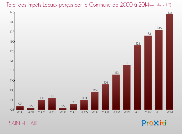 Evolution des Impôts Locaux pour la commune de SAINT-HILAIRE de 2000 à 2014 Evolution des Impôts Locaux pour SAINT-HILAIRE de 2000 à 2014