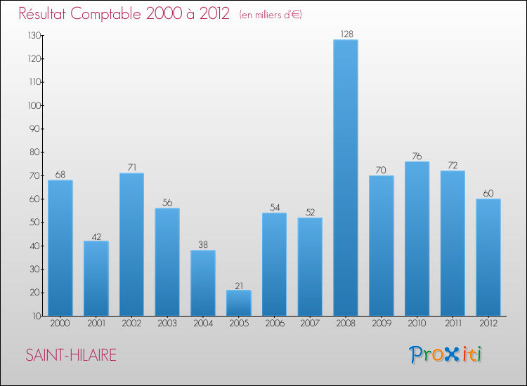 Evolution du résultat comptable pour la commune de SAINT-HILAIRE de 2000 à 2012 Evolution du résultat comptable pour SAINT-HILAIRE de 2000 à 2012