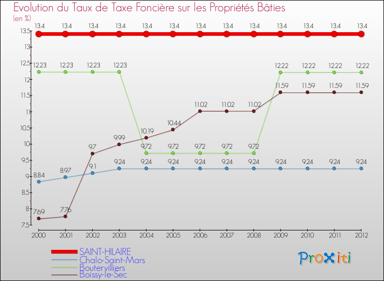 Evolution du taux de la taxe foncière sur le bati pour SAINT-HILAIRE et les communes proches de 2000 à 2012 Comparaison des taux de taxe foncière sur le bati pour SAINT-HILAIRE et les communes voisines de 2000 à 2012
