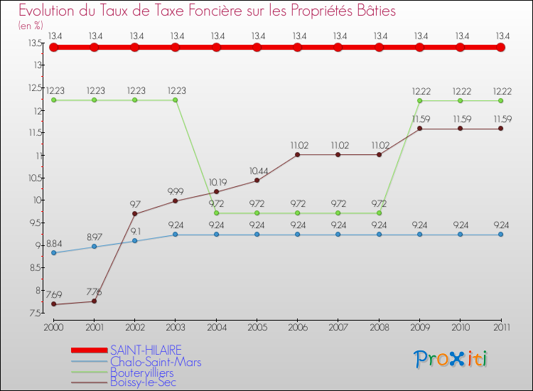 Evolution du taux de la taxe foncière sur le bati pour SAINT-HILAIRE et les communes proches Comparaison des taux de taxe foncière sur le bati pour SAINT-HILAIRE et les communes voisines