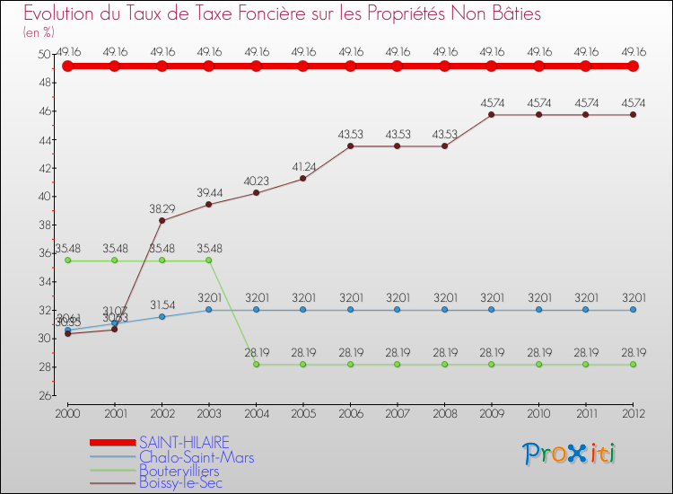 Evolution du taux de la taxe foncière sur les immeubles et terrains non batis pour SAINT-HILAIRE et les communes proches de 2000 à 2012 Comparaison des taux de la taxe foncière sur les immeubles et terrains non batis pour SAINT-HILAIRE et les communes voisines de 2000 à 2012
