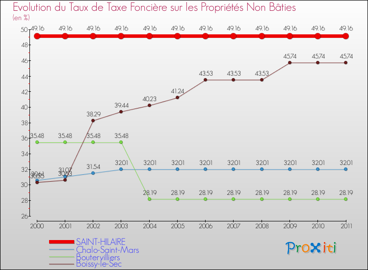 Evolution du taux de la taxe foncière sur les immeubles et terrains non batis pour SAINT-HILAIRE et les communes proches Comparaison des taux de la taxe foncière sur les immeubles et terrains non batis pour SAINT-HILAIRE et les communes voisines