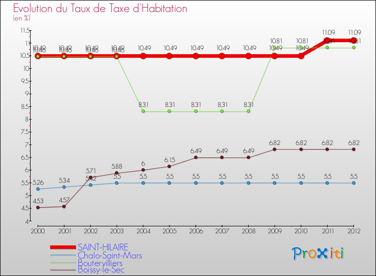 Evolution du taux de la taxe d'habitation pour SAINT-HILAIRE et les communes proches Comparaison des taux de la taxe d'habitation pour SAINT-HILAIRE et les communes voisines