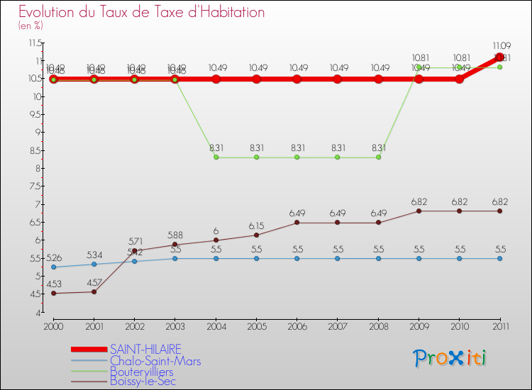 Evolution du taux de la taxe d'habitation pour SAINT-HILAIRE et les communes proches Comparaison des taux de la taxe d'habitation pour SAINT-HILAIRE et les communes voisines