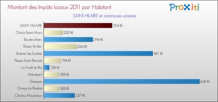 Montant des impôts locaux par Habitant pour SAINT-HILAIRE et les communes proches Comparaison des impôts locaux par habitant pour SAINT-HILAIRE et les communes voisines