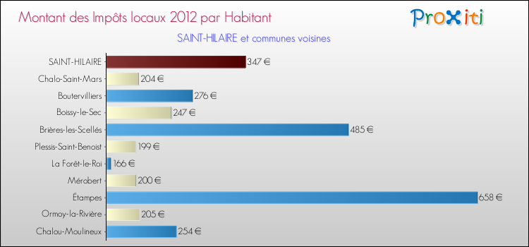 Montant des impôts locaux par Habitant pour SAINT-HILAIRE et les communes proches Comparaison des impôts locaux par habitant pour SAINT-HILAIRE et les communes voisines