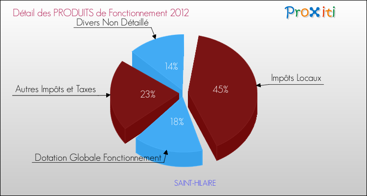 Décomposition du Budget de Fonctionnement 2012 de la commune de SAINT-HILAIRE Budget de Fonctionnement 2012 pour la commune de SAINT-HILAIRE