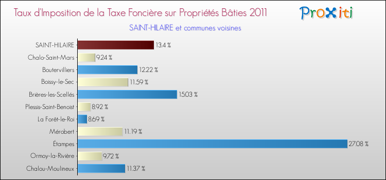 Taux d'imposition de la taxe foncière sur le bati 2011 pour SAINT-HILAIRE et les communes proches Comparaison des taux d'imposition de la taxe foncière sur le bati 2011 pour SAINT-HILAIRE et les communes voisines