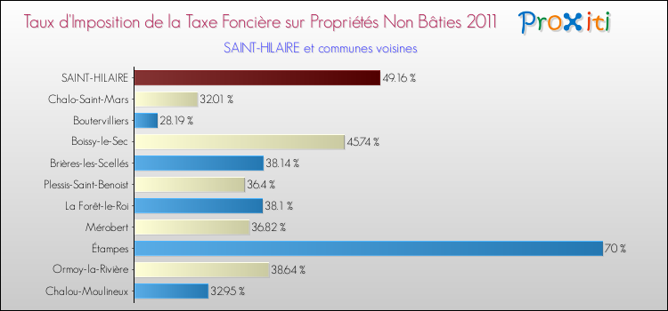 Taux d'imposition de la taxe foncière sur les immeubles et terrains non batis 2011 pour SAINT-HILAIRE et les communes proches Comparaison des taux d'imposition de la taxe foncière sur les immeubles et terrains non batis 2011 pour SAINT-HILAIRE et les communes voisines