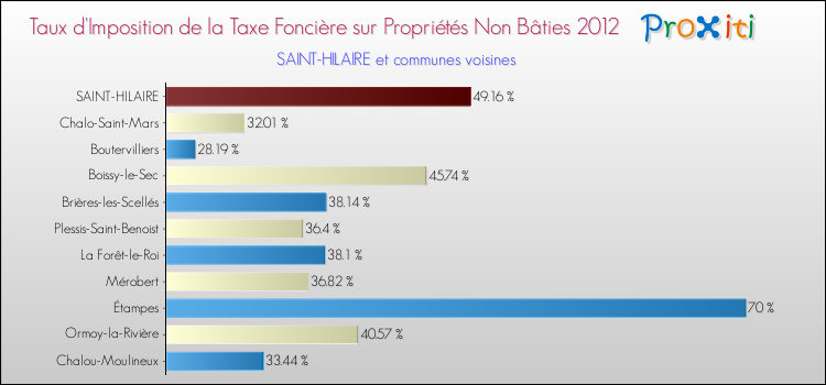 Taux d'imposition de la taxe foncière sur les immeubles et terrains non batis 2012 pour SAINT-HILAIRE et les communes proches Comparaison des taux d'imposition de la taxe foncière sur les immeubles et terrains non batis 2012 pour SAINT-HILAIRE et les communes voisines