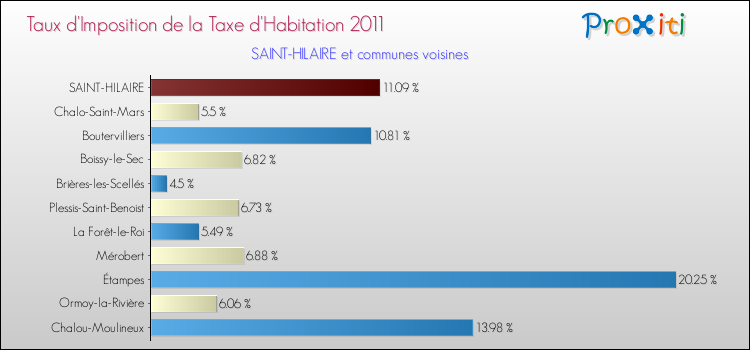 Taux d'imposition de la taxe d'habitation 2011 pour SAINT-HILAIRE et les communes proches Comparaison des taux d'imposition de la taxe d'habitation 2011 pour SAINT-HILAIRE et les communes voisines