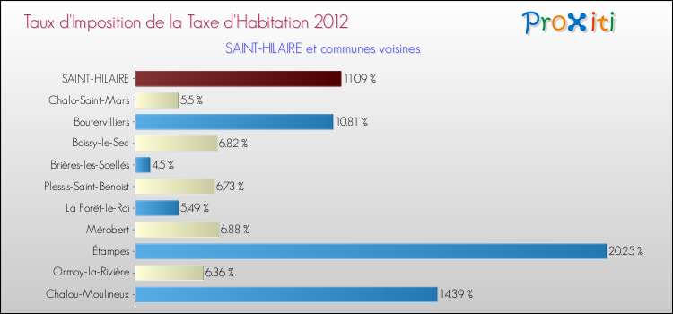 Taux d'imposition de la taxe d'habitation 2012 pour SAINT-HILAIRE et les communes proches Comparaison des taux d'imposition de la taxe d'habitation 2012 pour SAINT-HILAIRE et les communes voisines