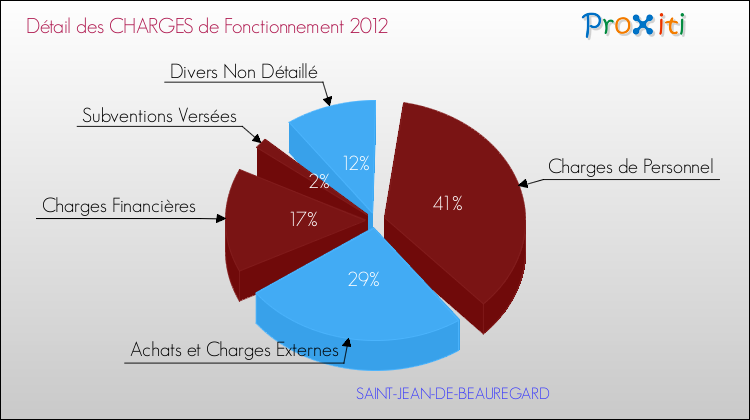 Décomposition des Charges de Fonctionnement 2012 de la commune de SAINT-JEAN-DE-BEAUREGARD Charges de Fonctionnement 2012 pour la commune de SAINT-JEAN-DE-BEAUREGARD
