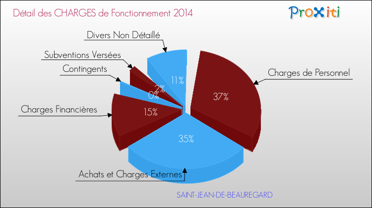 Décomposition des Charges de Fonctionnement 2014 de la commune de SAINT-JEAN-DE-BEAUREGARD Charges de Fonctionnement 2014 pour la commune de SAINT-JEAN-DE-BEAUREGARD