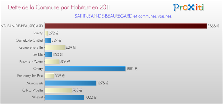 Dette par habitant de la commune en 2011 pour SAINT-JEAN-DE-BEAUREGARD et les communes proches Comparaison de la dette par habitant de la commune en 2011 pour SAINT-JEAN-DE-BEAUREGARD et les communes voisines