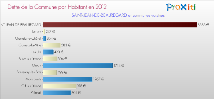 Dette par habitant de la commune en 2012 pour SAINT-JEAN-DE-BEAUREGARD et les communes proches Comparaison de la dette par habitant de la commune en 2012 pour SAINT-JEAN-DE-BEAUREGARD et les communes voisines