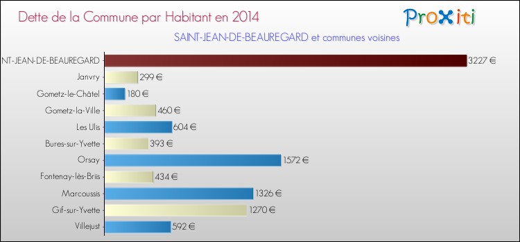 Dette par habitant de la commune en 2014 pour SAINT-JEAN-DE-BEAUREGARD et les communes proches Comparaison de la dette par habitant de la commune en 2014 pour SAINT-JEAN-DE-BEAUREGARD et les communes voisines