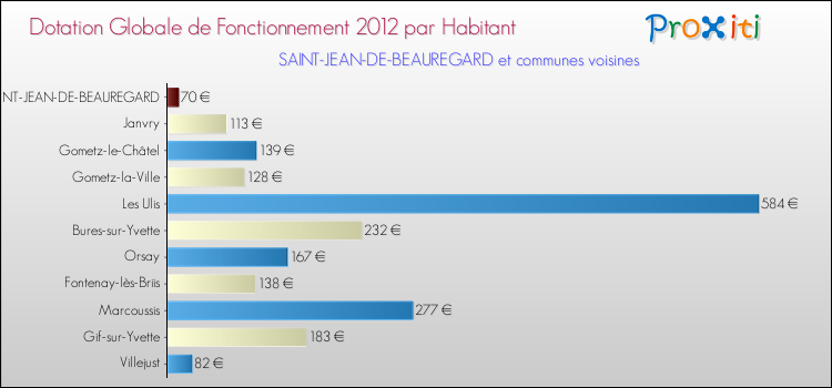 Montant des dotations globales de fonctionnement DGF par Habitant pour SAINT-JEAN-DE-BEAUREGARD et les communes proches Comparaison des des dotations globales de fonctionnement DGF par habitant pour SAINT-JEAN-DE-BEAUREGARD et les communes voisines