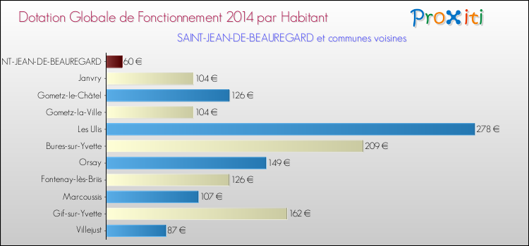 Montant des dotations globales de fonctionnement DGF par Habitant pour SAINT-JEAN-DE-BEAUREGARD et les communes proches en 2014. Comparaison des des dotations globales de fonctionnement DGF par habitant pour SAINT-JEAN-DE-BEAUREGARD et les communes voisines en 2014.