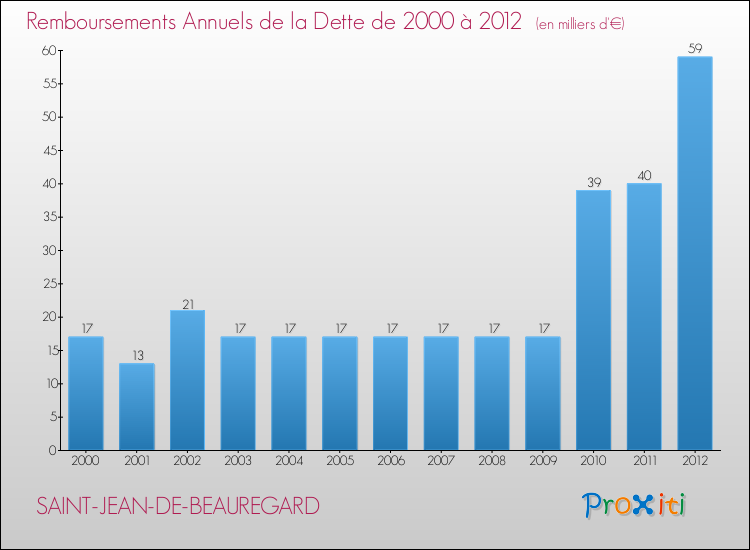 Evolution de l'annuité de la dette pour la commune de SAINT-JEAN-DE-BEAUREGARD de 2000 à 2012 Annuités de la dette pour SAINT-JEAN-DE-BEAUREGARD de 2000 à 2012