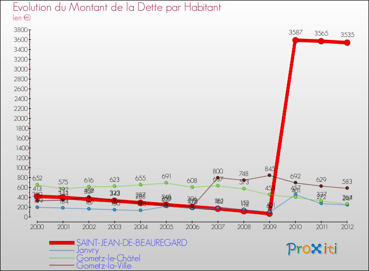 Evolution de la dette par habitant pour la commune de SAINT-JEAN-DE-BEAUREGARD et les communes proches de 2000 à 2012 Comparaison de la dette par habitant pour SAINT-JEAN-DE-BEAUREGARD et les communes voisines de 2000 à 2012
