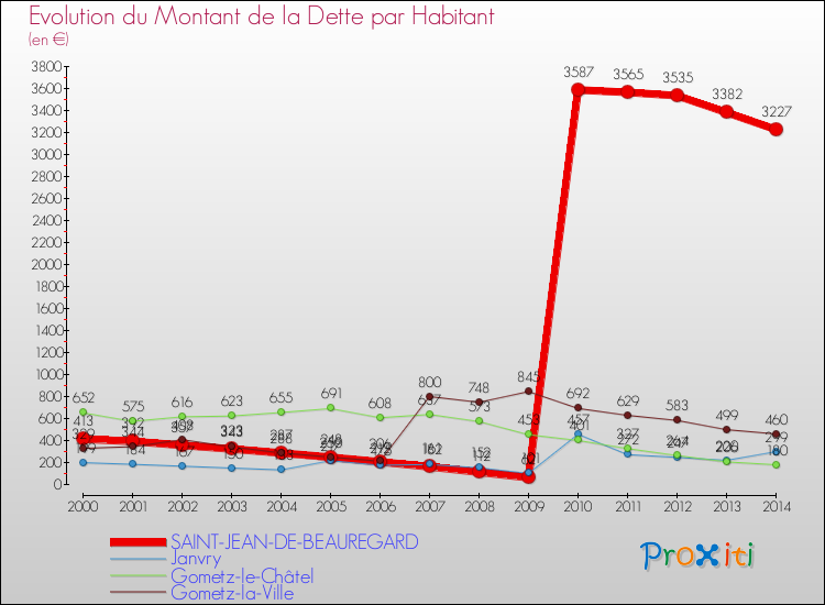 Evolution de la dette par habitant pour la commune de SAINT-JEAN-DE-BEAUREGARD et les communes proches de 2000 à 2014 Comparaison de la dette par habitant pour SAINT-JEAN-DE-BEAUREGARD et les communes voisines de 2000 à 2014