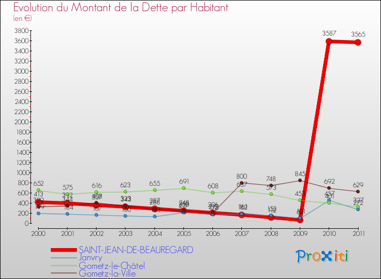 Evolution de la dette par habitant pour la commune de SAINT-JEAN-DE-BEAUREGARD et les communes proches Comparaison de la dette par habitant pour SAINT-JEAN-DE-BEAUREGARD et les communes voisines