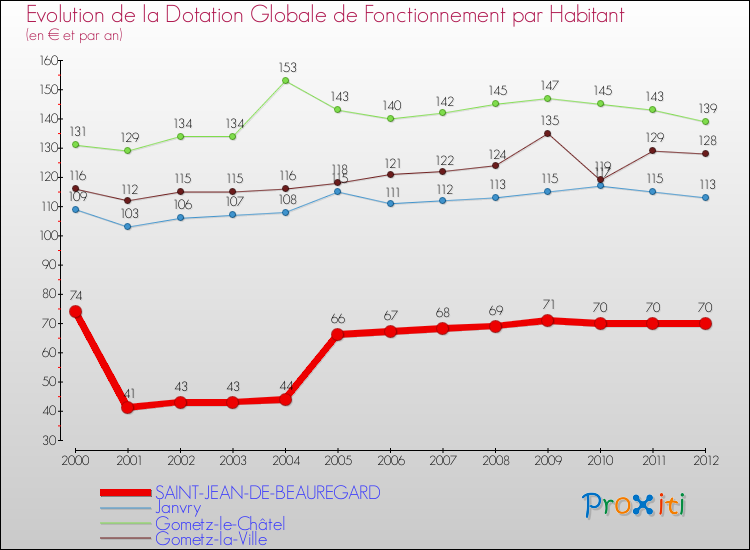 Evolution et montant de la dotation globale de fonctionnement par Habitant pour SAINT-JEAN-DE-BEAUREGARD et les communes proches Comparaison des dotations globales de fonctionnement par habitant pour SAINT-JEAN-DE-BEAUREGARD et les communes voisines