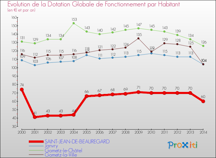 Evolution et montant de la dotation globale de fonctionnement par Habitant pour SAINT-JEAN-DE-BEAUREGARD et les communes proches de 2000 à 2014. Comparaison des dotations globales de fonctionnement par habitant pour SAINT-JEAN-DE-BEAUREGARD et les communes voisines de 2000 à 2014.