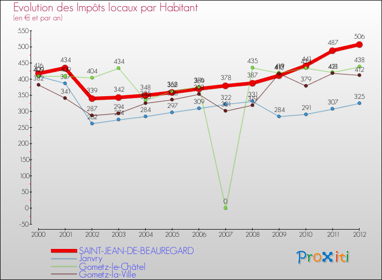 Evolution et montant des impôts locaux par Habitant pour SAINT-JEAN-DE-BEAUREGARD et les communes proches Comparaison des impôts locaux par habitant pour SAINT-JEAN-DE-BEAUREGARD et les communes voisines